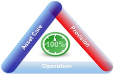 KPI of asset management