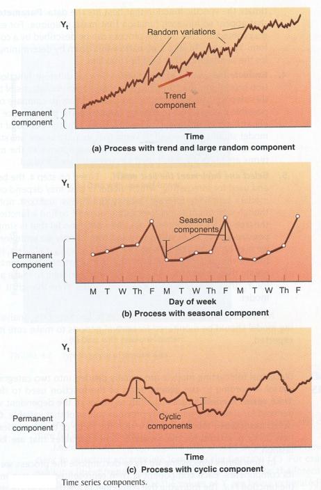 Forecast, time series