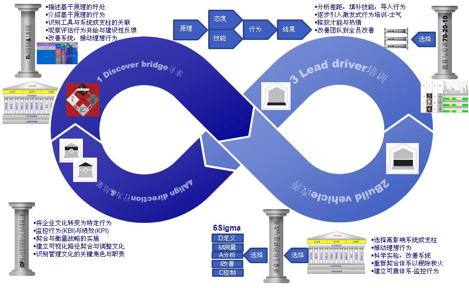 Shingo精益管理4律DBLA质量支柱建设