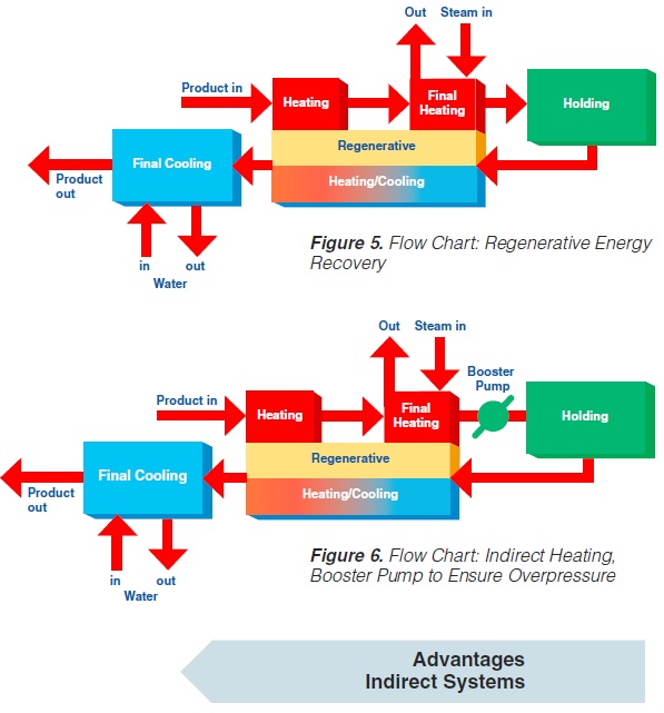 Indirect UHT system regenerative energy