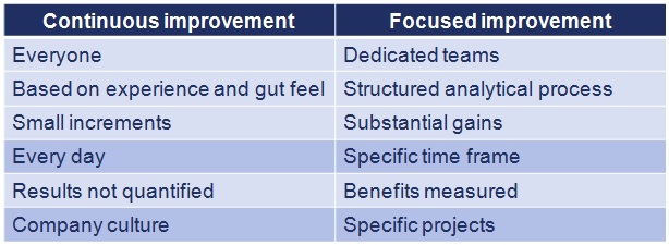 Comparison between FI and CI