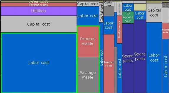 cost structure and driver analysis