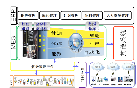 system structure of Smart factory智能工厂系统架构