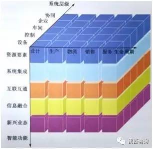 中国智能制造标准体系指南系统魔方