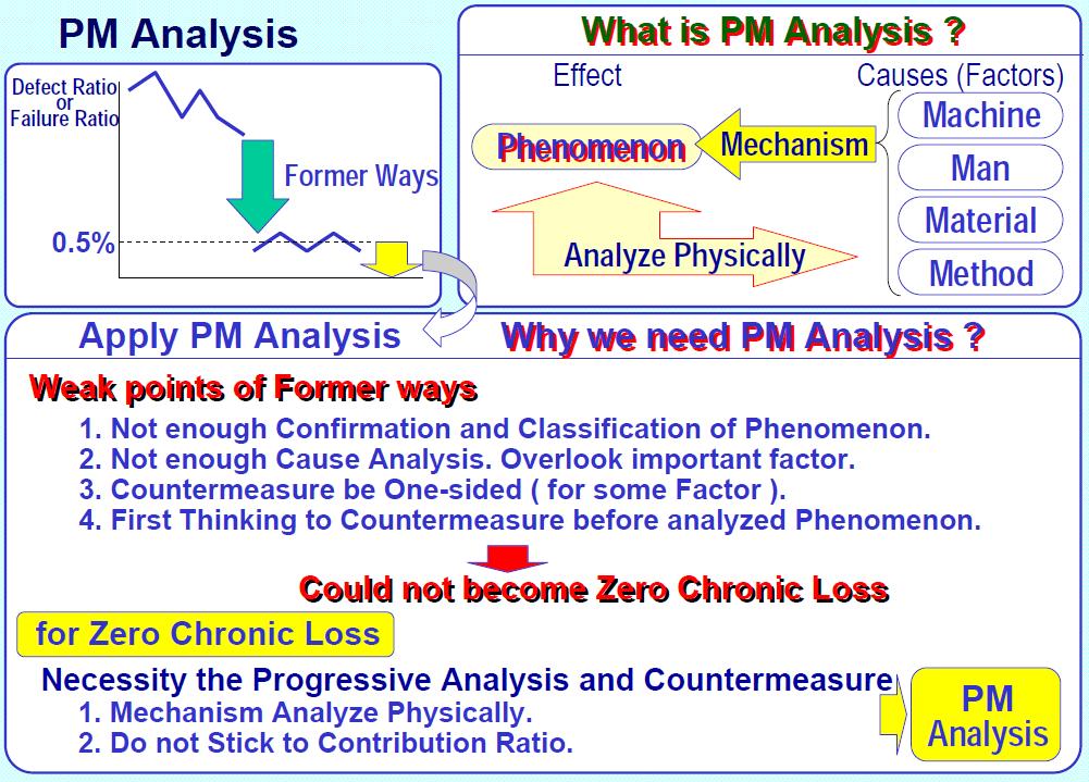 PM analysis