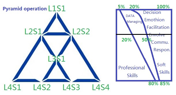 Pyramid operation model