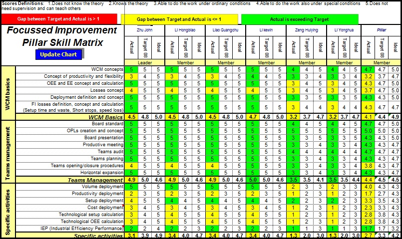 Skill matrix of teams