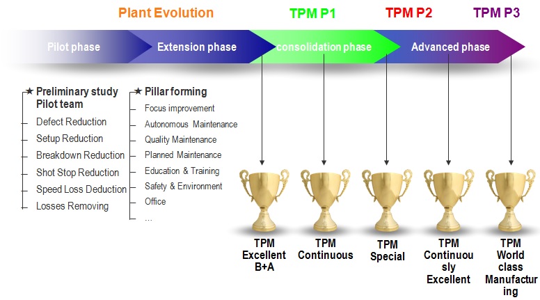 TPM Evolution