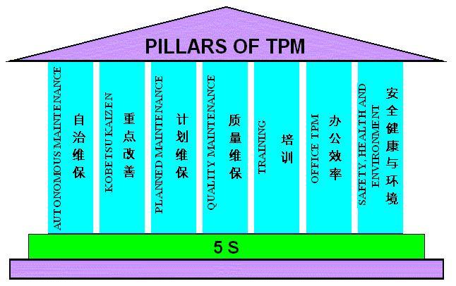 Pillars of World Class Maintenance-WCM.