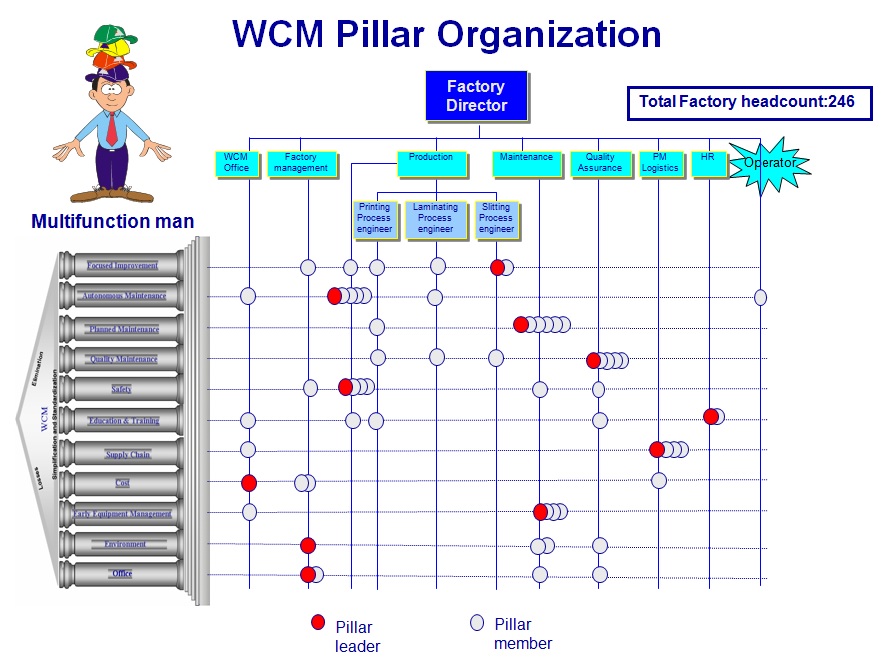 WCM pillar org