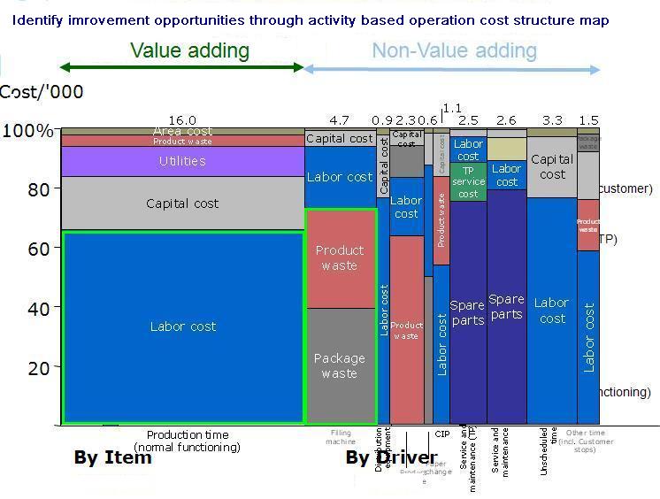 cost structure and driver analysis