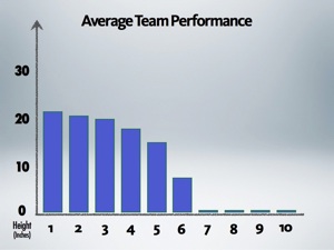 Average team performance