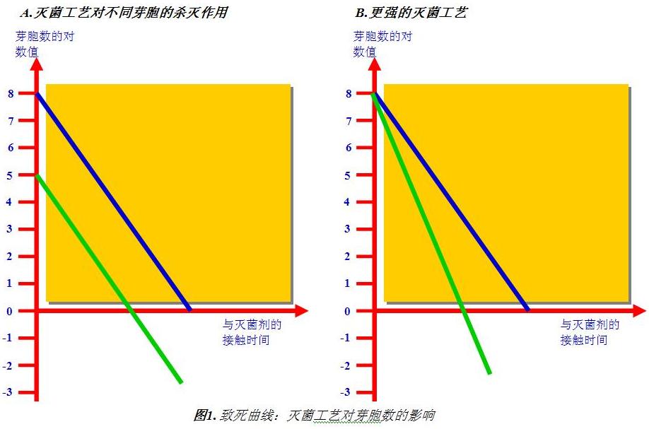 Sterilization effect curve